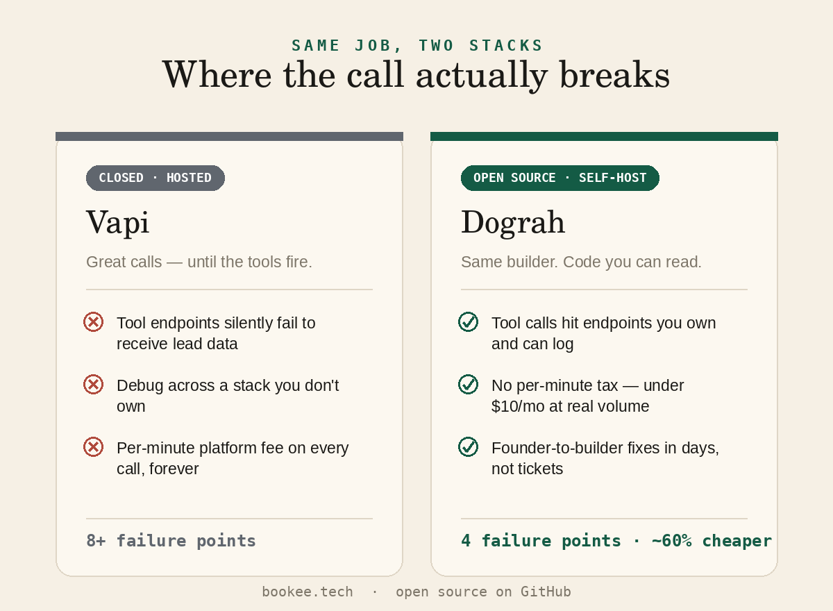 Vapi vs. Dograh — where the call actually breaks
